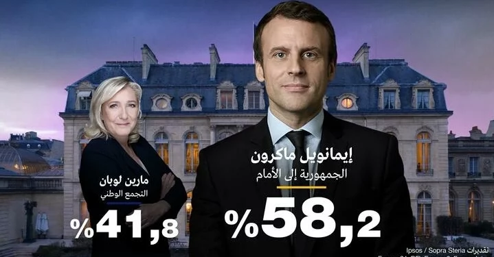 ماكرون يفوز بولاية رئاسية ثانية إثر حصوله على 58.2 بالمئة من الأصوات